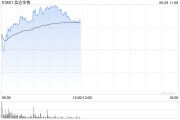 正缘测试信达生物早盘涨超6% 高盛给予其“买入”评级