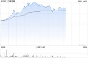 正缘测试中国同辐持续上涨逾12% 近日氟[18F]贝他嗪注射液启动III期临床试验
