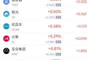 正缘测试周四热门中概股涨跌不一 阿里巴巴跌1.45%，满帮涨3.30%