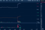 正缘测试油价金价，双双大涨！