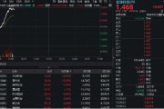 正缘测试金融科技异动拉升，159851放量涨近3%，楚天龙4天3板！多重催化利好，机构旗帜鲜明看好板块机会