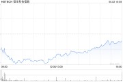 正缘测试恒生科技指数、国企指数跌幅扩大至3%，钢铁股集体下挫