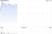 正缘测试港股黄金股早盘冲高 紫金矿业、招金矿业涨近3%
