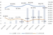 正缘测试大成竞争优势A（090013）2024年末机构持仓占比82.26%，近一年业绩回报21.06%