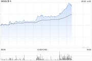正缘测试移卡早盘拉升逾16% 近日宣布获得美国MTL支付牌照