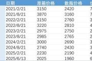 正缘测试批发价4年跌48%，茅台跌至1960元