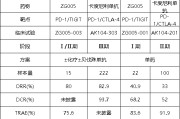 正缘测试泽璟制药ZG005两项研究入选口头报告 单药二线治疗宫颈癌数据优于卡度尼利单抗 | 2025ASCO