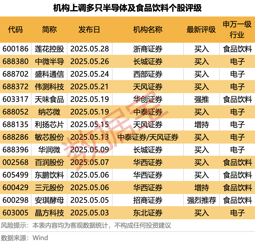 科技(🕒)+消费双主线爆发？多股评级获上调！
