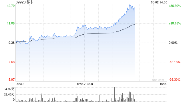 移(🍨)卡早盘拉升逾16% 近日(🐐)宣布获得美国MTL支付牌照