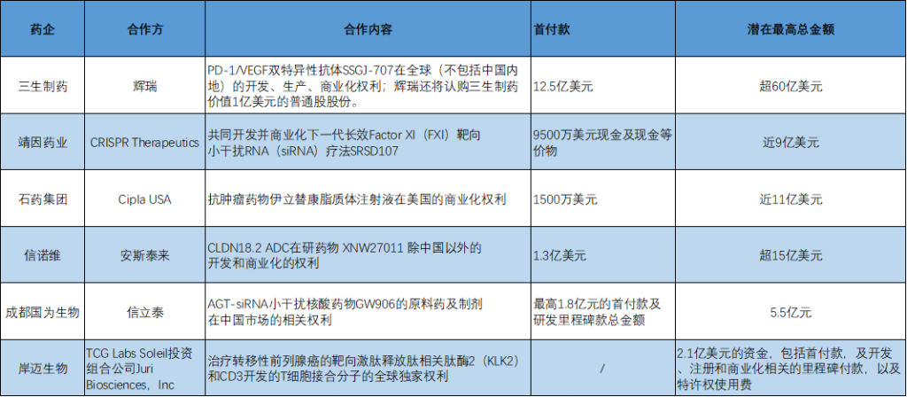 BD交易大爆发 今年总额已超455亿美元！中国创(🥎)新药能否打开增长新空间