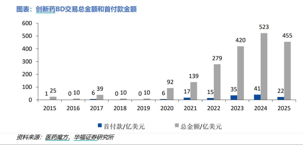 BD交易大爆(🧗)发 今年总额已超455亿美(🥂)元！中国创新药能否打开增长新空间