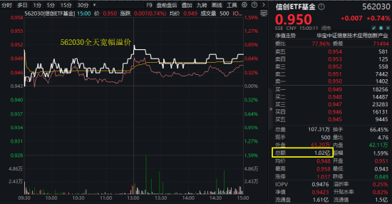 算力爆发(📦)，159363劲涨2.3%，信创成超级“黑马”！光大证券(🙉)盘中突发，券商ETF放量两连阳