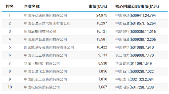 98家央企资本(🖤)市场实力全解(🕳)析：434家上市公司版图曝光，谁才是万亿市值王者？