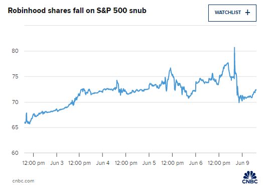 在线经纪商Robinhood未能加入(🥪)标普500指数 盘前下跌3%