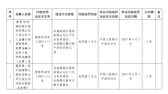 渤海银行宁波分行被罚62万元：违(🔁)反账户管理(🚫)规定(📝)等