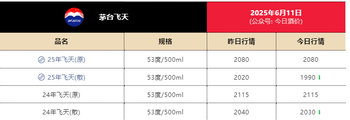 飞天茅台散瓶批发价跌破2000元，背(✊)后原因大揭秘