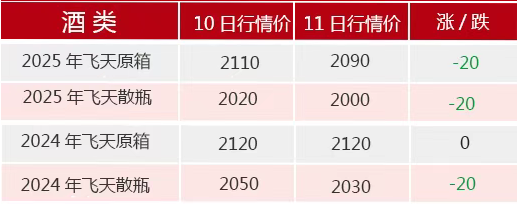 飞天茅台散瓶批发价跌破2000元(📃)，背后原因大揭秘