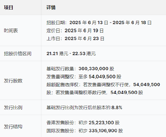 三花智能启动招股：拟全球发售(🤩)3.6亿股H股，募资最高81亿港元，拟6月23日上市，引入GIC、景林等基石投资者