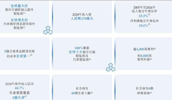 三花智能启动招股：拟全球发售3.6亿股H股，募(🍎)资最高81亿港元，拟6月23日上市，引入GIC、景林等基石投资者