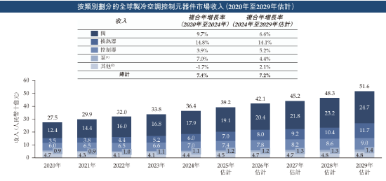 三花智能启动招股：拟全球发售3.6亿股H股，募资最高81亿港元，拟6月(🎚)23日上市，引入GIC、景林等基石投资者