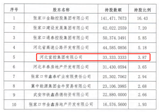 时隔半年再定增！张家口银行频频补充资本背后，盈利能力亟(🐩)待改善