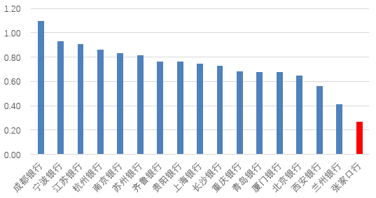 时(👌)隔半年再定增！张家口银行频频补充资本背后，盈利能力亟待改善
