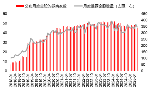 源达研究报(🌅)告：掘金券商金股，超额收益显著