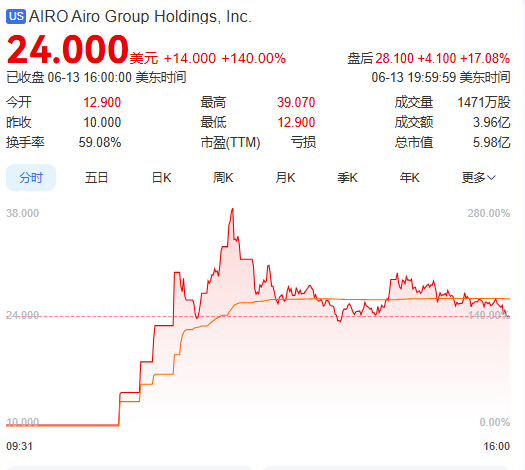 上市首日暴涨140% 军用无人机公司登陆纽交(👤)所 AI打造产品核心竞争力