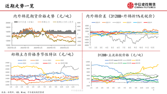 【棉花纺谈】供应端阶段性缩量 疆棉基差(〽)坚挺