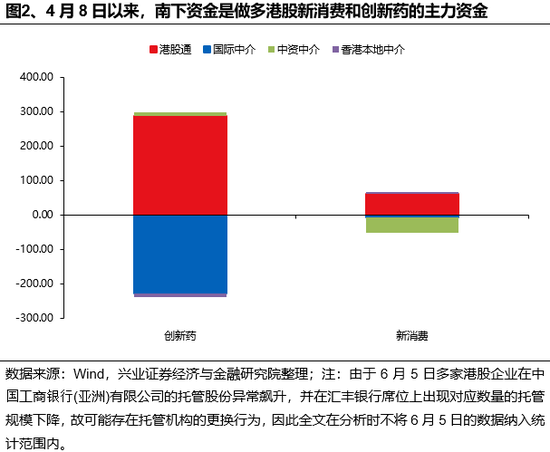 兴证策略：谁在买港股(🚼)新消费和创新药？